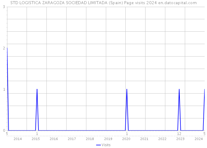 STD LOGISTICA ZARAGOZA SOCIEDAD LIMITADA (Spain) Page visits 2024 