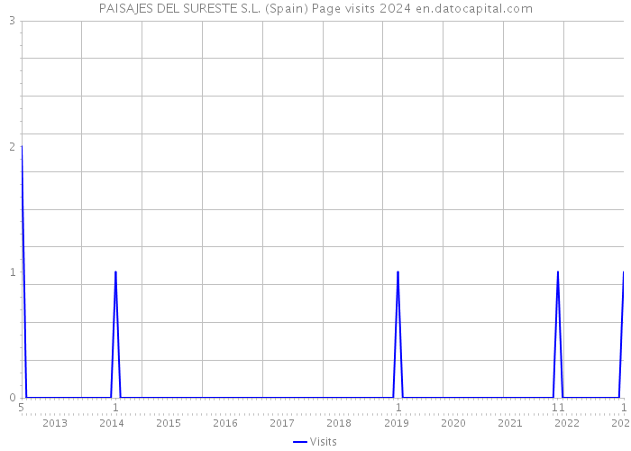 PAISAJES DEL SURESTE S.L. (Spain) Page visits 2024 