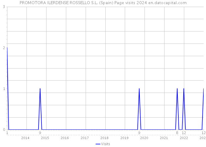 PROMOTORA ILERDENSE ROSSELLO S.L. (Spain) Page visits 2024 