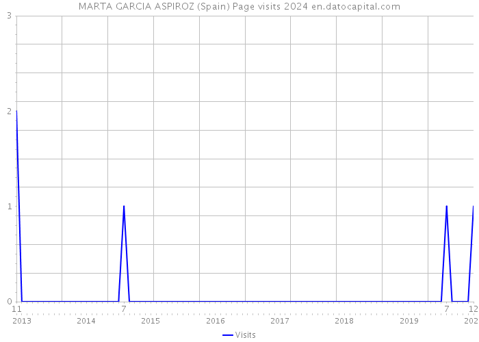 MARTA GARCIA ASPIROZ (Spain) Page visits 2024 