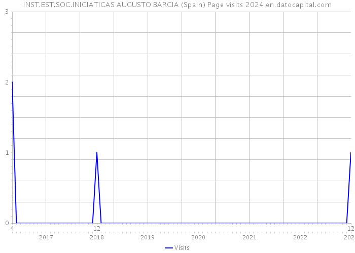 INST.EST.SOC.INICIATICAS AUGUSTO BARCIA (Spain) Page visits 2024 