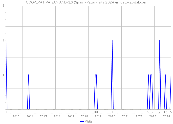 COOPERATIVA SAN ANDRES (Spain) Page visits 2024 