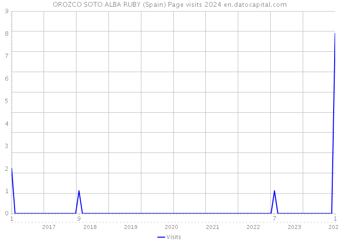 OROZCO SOTO ALBA RUBY (Spain) Page visits 2024 