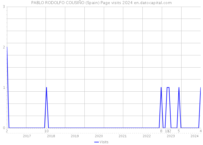 PABLO RODOLFO COUSIÑO (Spain) Page visits 2024 