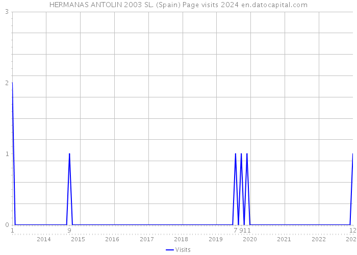 HERMANAS ANTOLIN 2003 SL. (Spain) Page visits 2024 