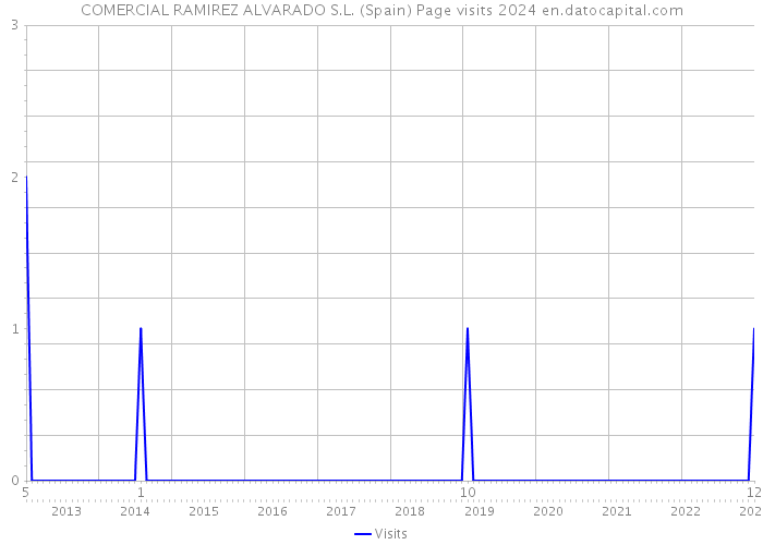 COMERCIAL RAMIREZ ALVARADO S.L. (Spain) Page visits 2024 