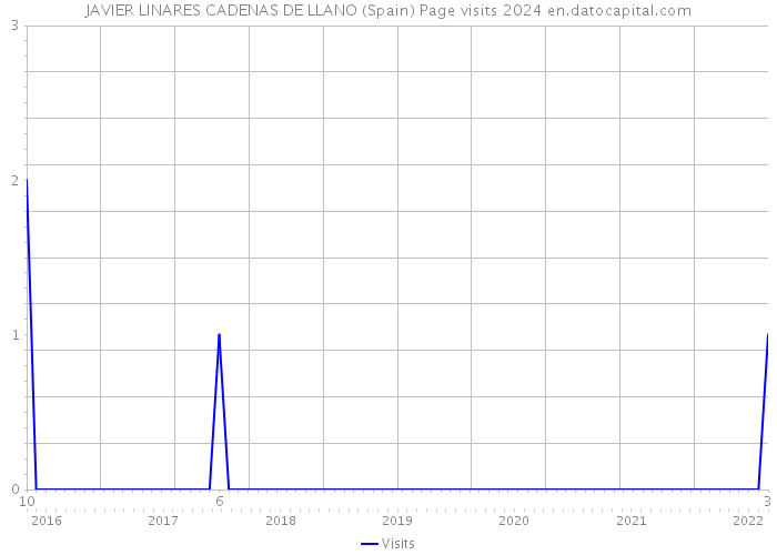 JAVIER LINARES CADENAS DE LLANO (Spain) Page visits 2024 
