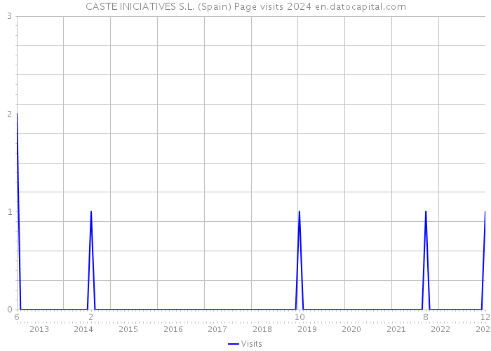 CASTE INICIATIVES S.L. (Spain) Page visits 2024 
