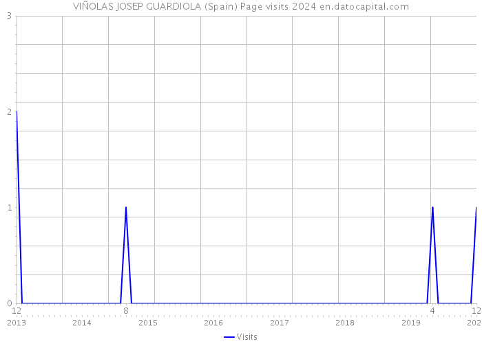 VIÑOLAS JOSEP GUARDIOLA (Spain) Page visits 2024 