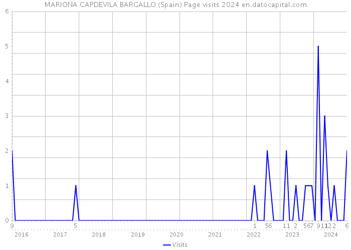 MARIONA CAPDEVILA BARGALLO (Spain) Page visits 2024 