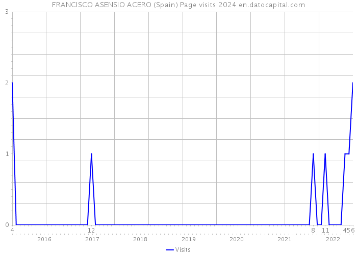 FRANCISCO ASENSIO ACERO (Spain) Page visits 2024 