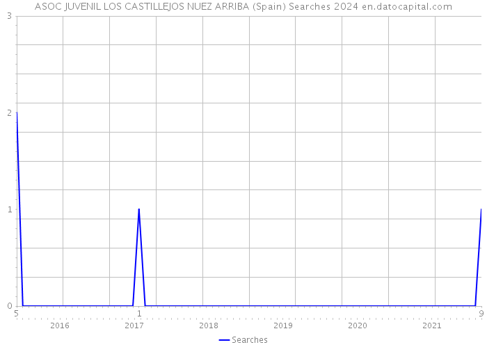 ASOC JUVENIL LOS CASTILLEJOS NUEZ ARRIBA (Spain) Searches 2024 