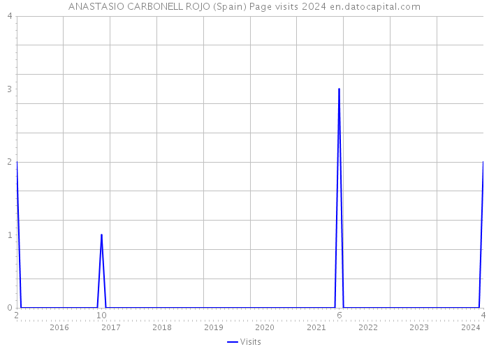 ANASTASIO CARBONELL ROJO (Spain) Page visits 2024 