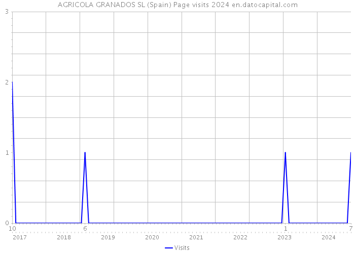AGRICOLA GRANADOS SL (Spain) Page visits 2024 