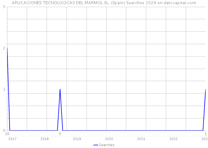 APLICACIONES TECNOLOGICAS DEL MARMOL SL. (Spain) Searches 2024 