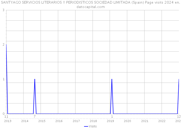 SANTYAGO SERVICIOS LITERARIOS Y PERIODISTICOS SOCIEDAD LIMITADA (Spain) Page visits 2024 