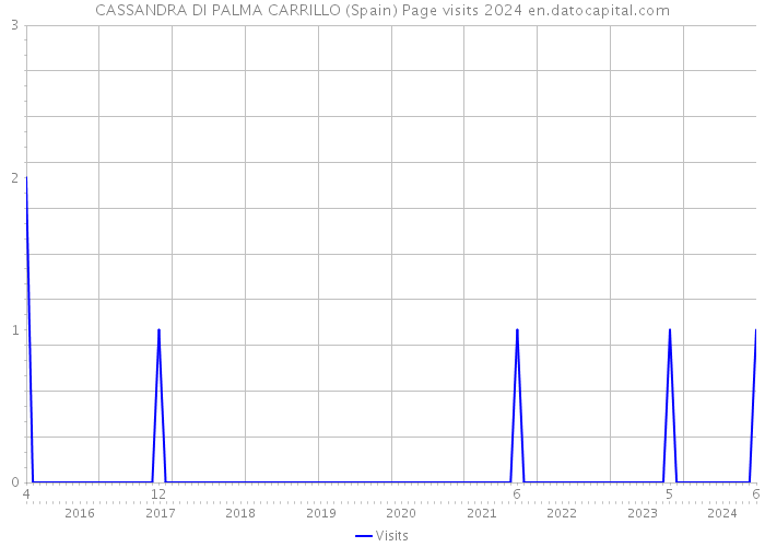 CASSANDRA DI PALMA CARRILLO (Spain) Page visits 2024 