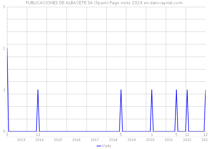 PUBLICACIONES DE ALBACETE SA (Spain) Page visits 2024 