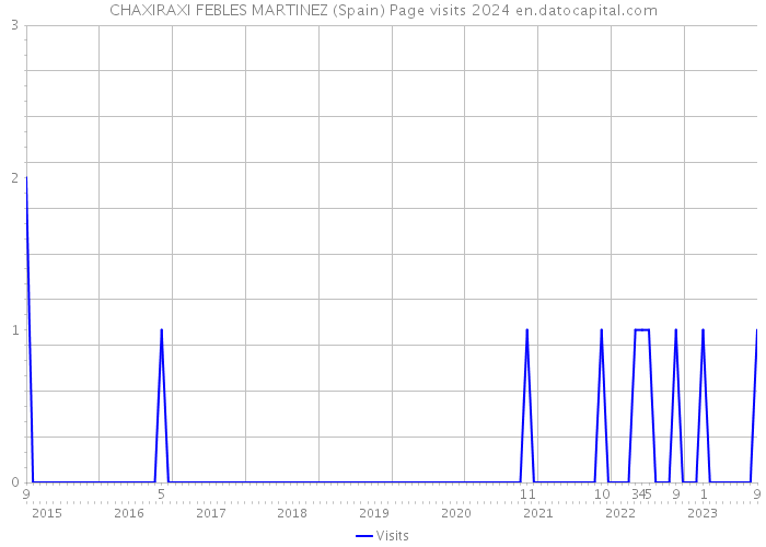 CHAXIRAXI FEBLES MARTINEZ (Spain) Page visits 2024 
