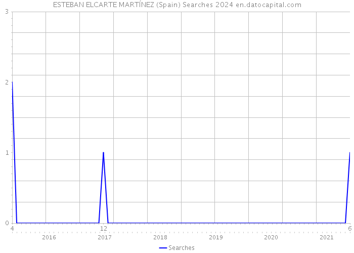 ESTEBAN ELCARTE MARTÍNEZ (Spain) Searches 2024 