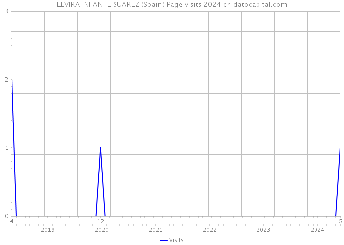 ELVIRA INFANTE SUAREZ (Spain) Page visits 2024 