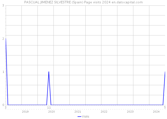 PASCUAL JIMENEZ SILVESTRE (Spain) Page visits 2024 