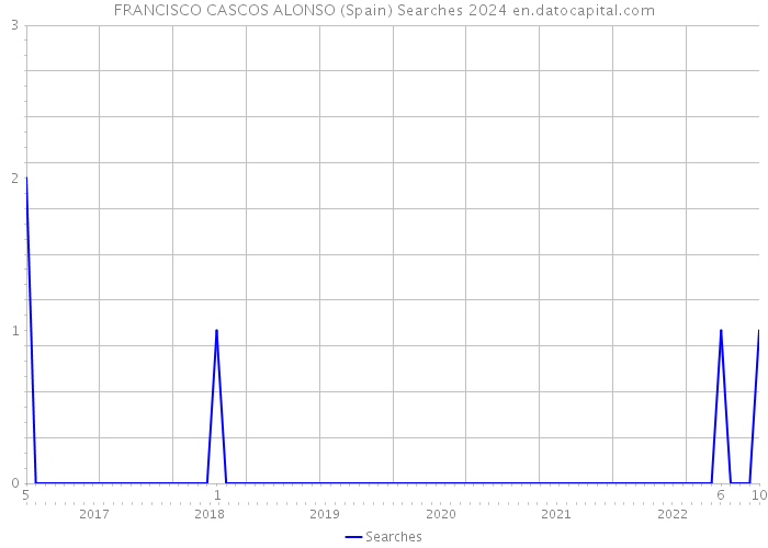 FRANCISCO CASCOS ALONSO (Spain) Searches 2024 