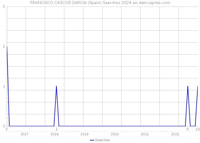 FRANCISCO CASCOS GARCIA (Spain) Searches 2024 