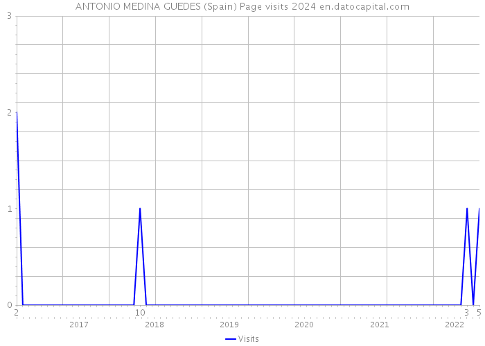 ANTONIO MEDINA GUEDES (Spain) Page visits 2024 