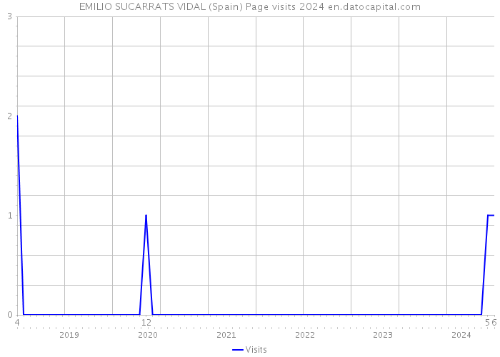 EMILIO SUCARRATS VIDAL (Spain) Page visits 2024 