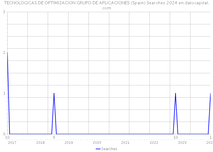 TECNOLOGICAS DE OPTIMIZACION GRUPO DE APLICACIONES (Spain) Searches 2024 