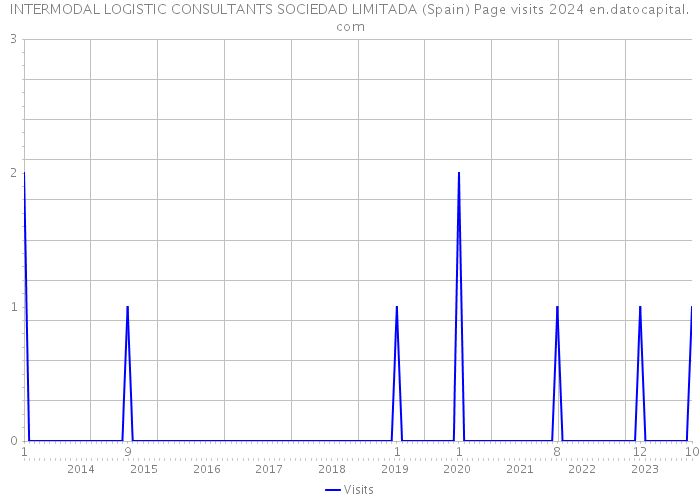 INTERMODAL LOGISTIC CONSULTANTS SOCIEDAD LIMITADA (Spain) Page visits 2024 