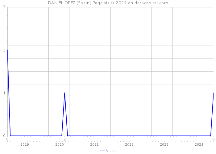 DANIEL OPEZ (Spain) Page visits 2024 