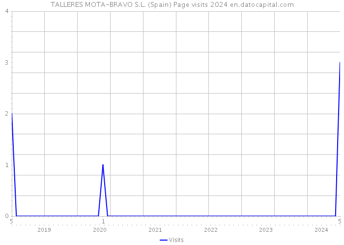 TALLERES MOTA-BRAVO S.L. (Spain) Page visits 2024 