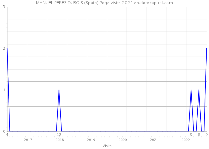 MANUEL PEREZ DUBOIS (Spain) Page visits 2024 