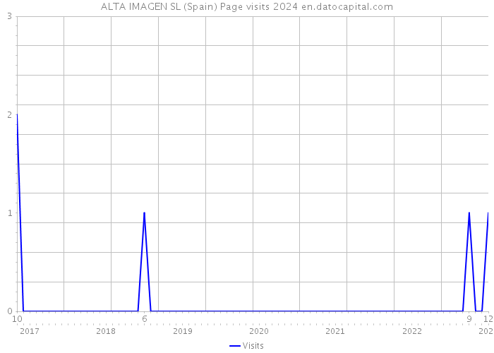 ALTA IMAGEN SL (Spain) Page visits 2024 