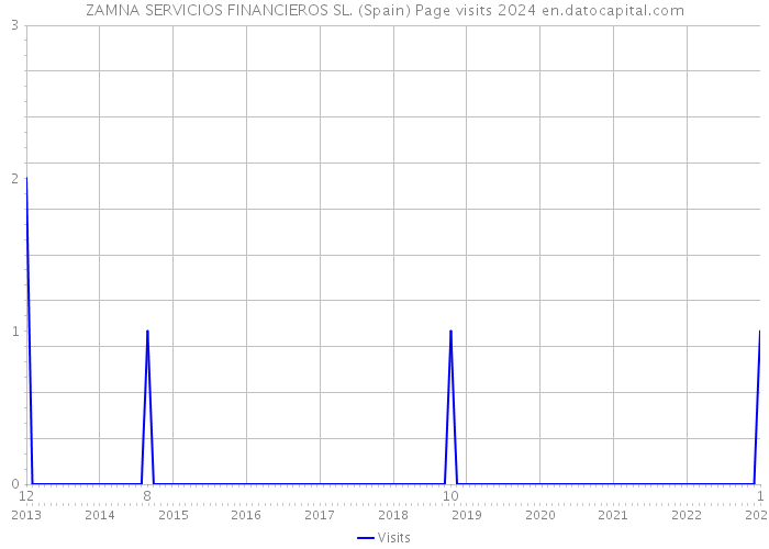 ZAMNA SERVICIOS FINANCIEROS SL. (Spain) Page visits 2024 