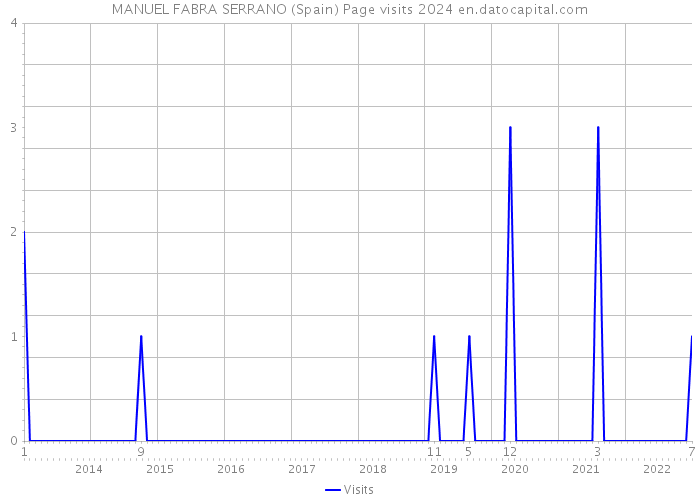 MANUEL FABRA SERRANO (Spain) Page visits 2024 