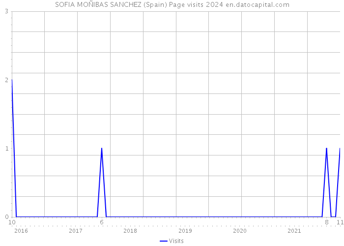 SOFIA MOÑIBAS SANCHEZ (Spain) Page visits 2024 