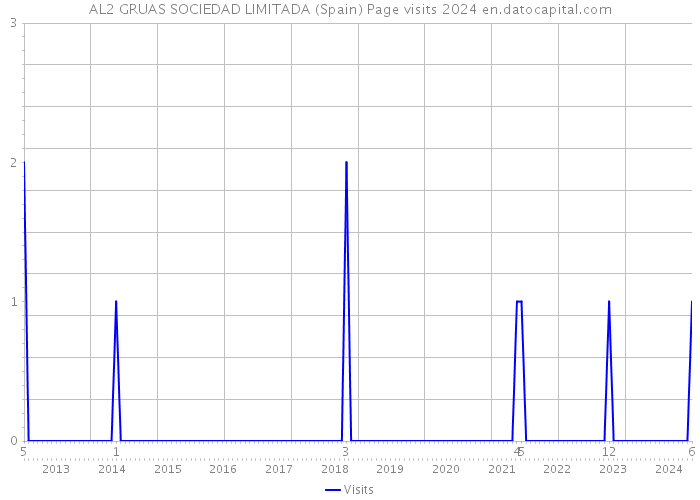 AL2 GRUAS SOCIEDAD LIMITADA (Spain) Page visits 2024 