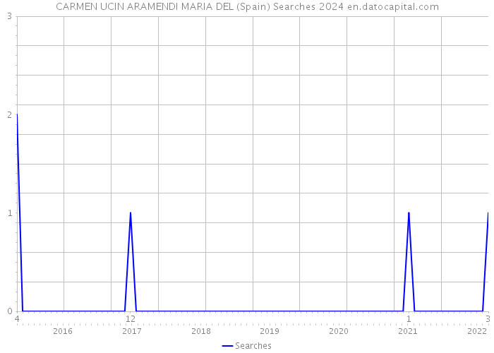 CARMEN UCIN ARAMENDI MARIA DEL (Spain) Searches 2024 