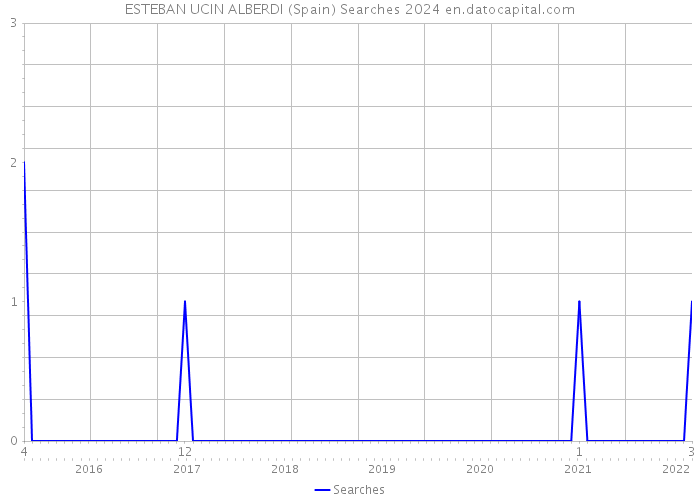 ESTEBAN UCIN ALBERDI (Spain) Searches 2024 