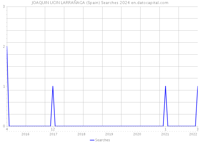 JOAQUIN UCIN LARRAÑAGA (Spain) Searches 2024 
