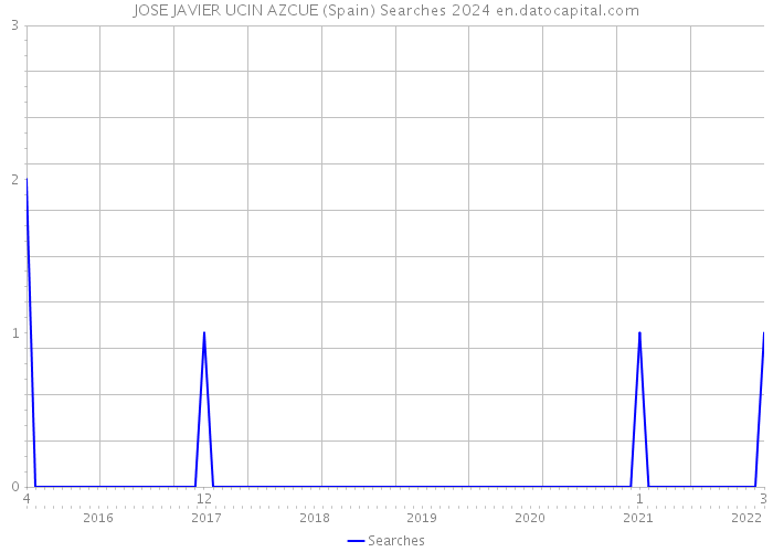 JOSE JAVIER UCIN AZCUE (Spain) Searches 2024 