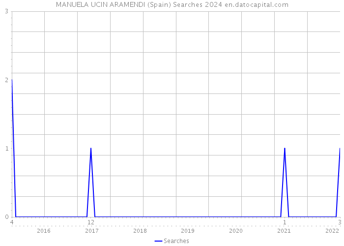 MANUELA UCIN ARAMENDI (Spain) Searches 2024 