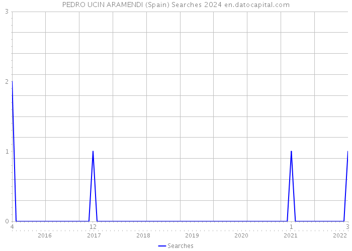 PEDRO UCIN ARAMENDI (Spain) Searches 2024 