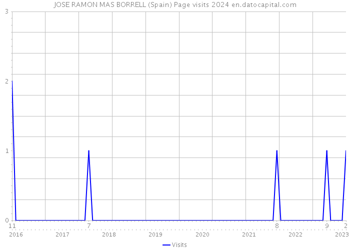 JOSE RAMON MAS BORRELL (Spain) Page visits 2024 