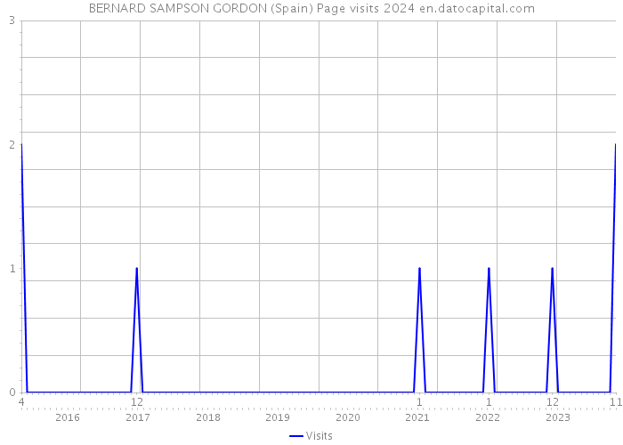 BERNARD SAMPSON GORDON (Spain) Page visits 2024 