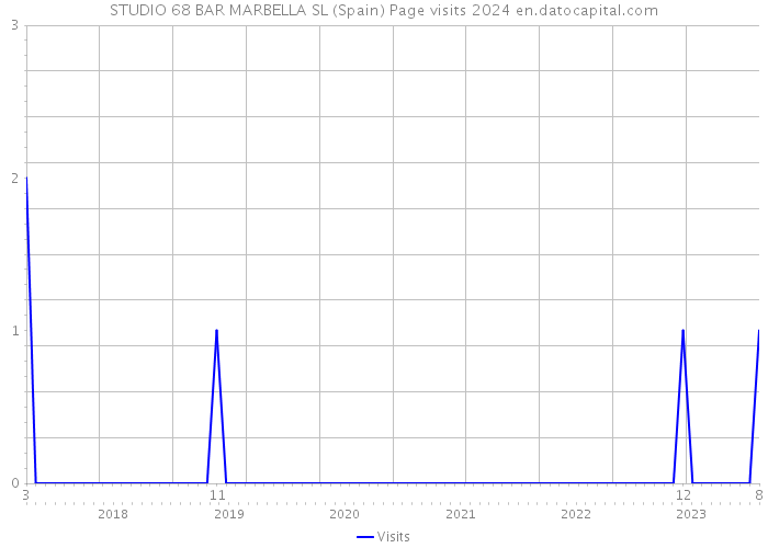 STUDIO 68 BAR MARBELLA SL (Spain) Page visits 2024 