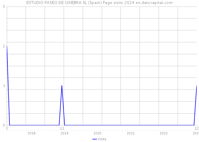 ESTUDIO PASEO DE GINEBRA SL (Spain) Page visits 2024 